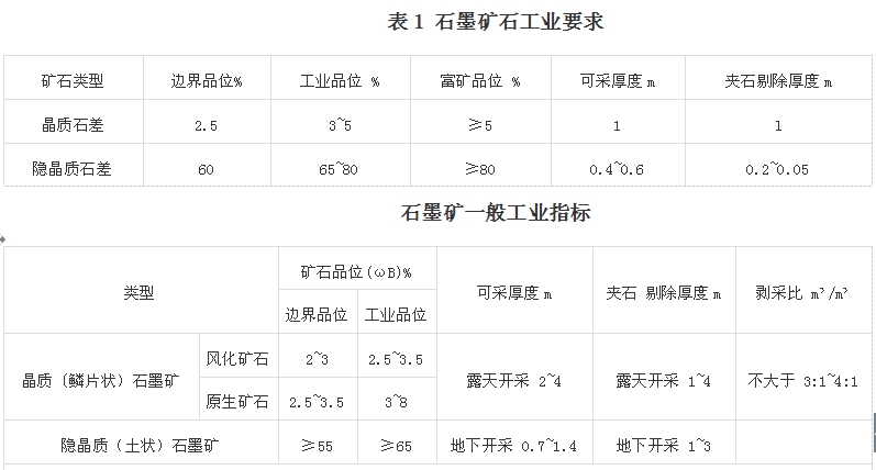 石墨礦工業標準